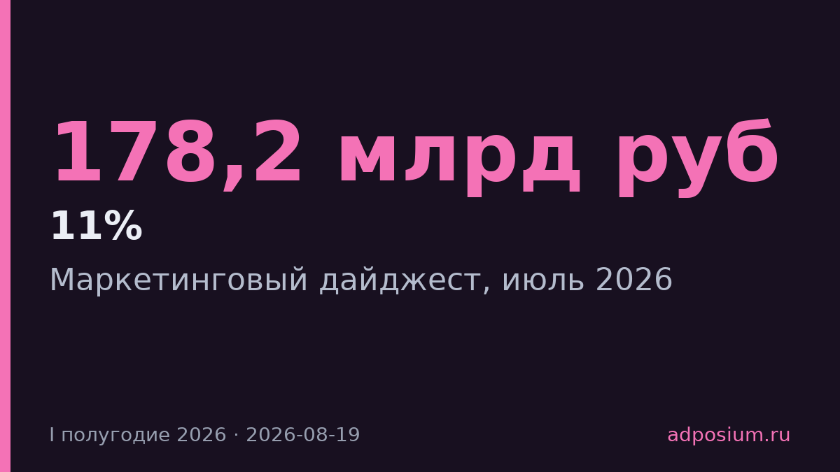 Топ-150 рекламодателей сократили расходы на 11% в первом полугодии 2026