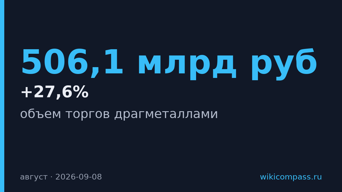 Торги драгметаллами на Мосбирже выросли вдвое до 506,1 млрд рублей