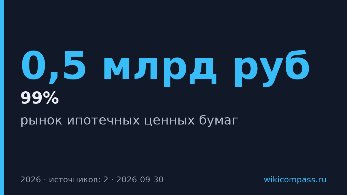 Торги ипотечными бумагами упали до 0,5 млрд рублей в 2026 году