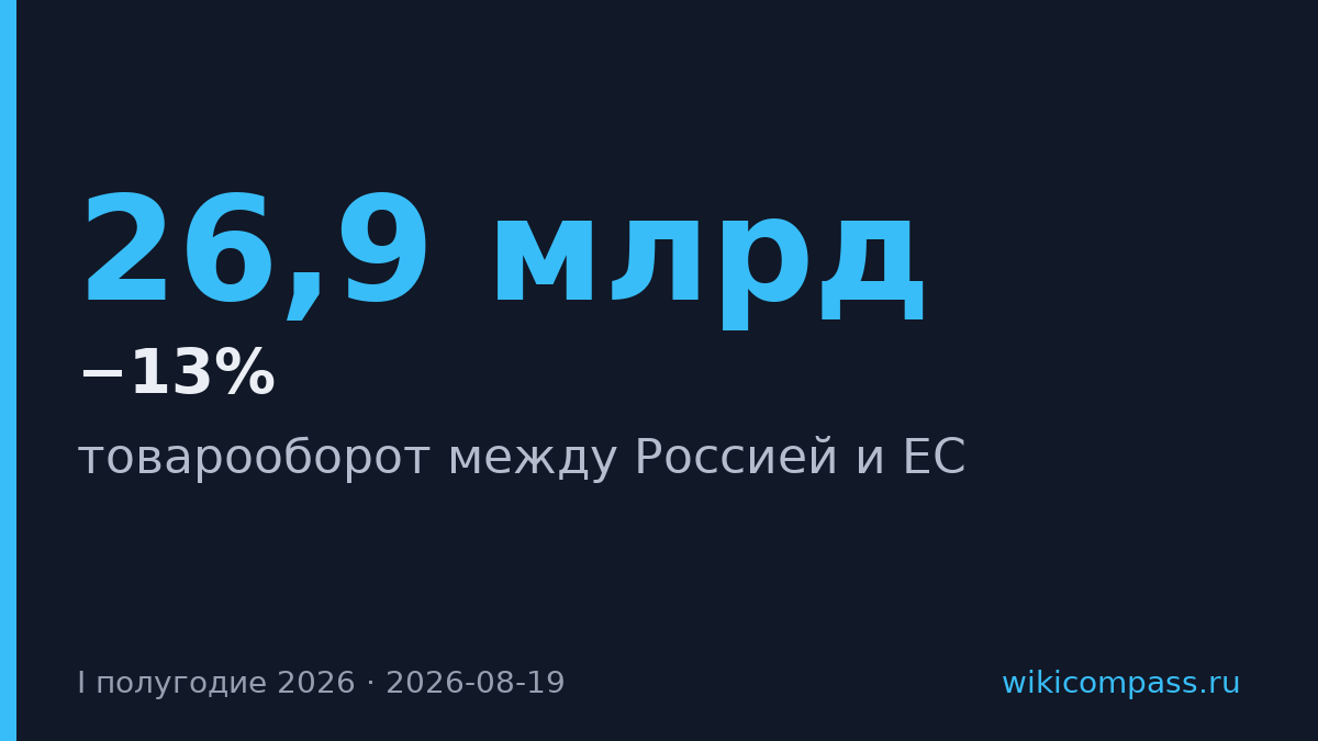 Торговля России и ЕС упала до €26,9 млрд за полугодие