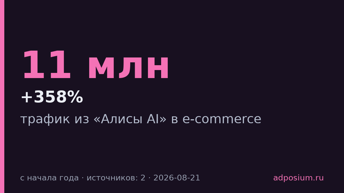 Трафик из Алисы в e-commerce вырос в 4,6 раза за год