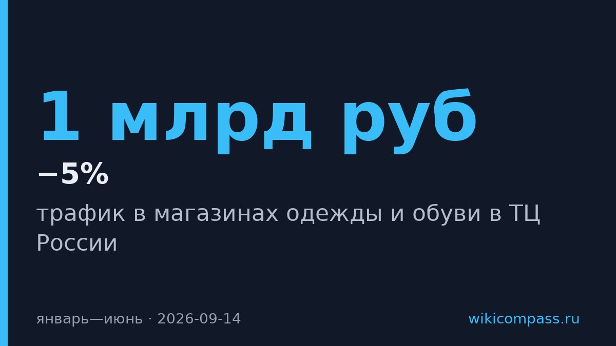 Трафик в магазинах одежды упал на 5% в первом полугодии