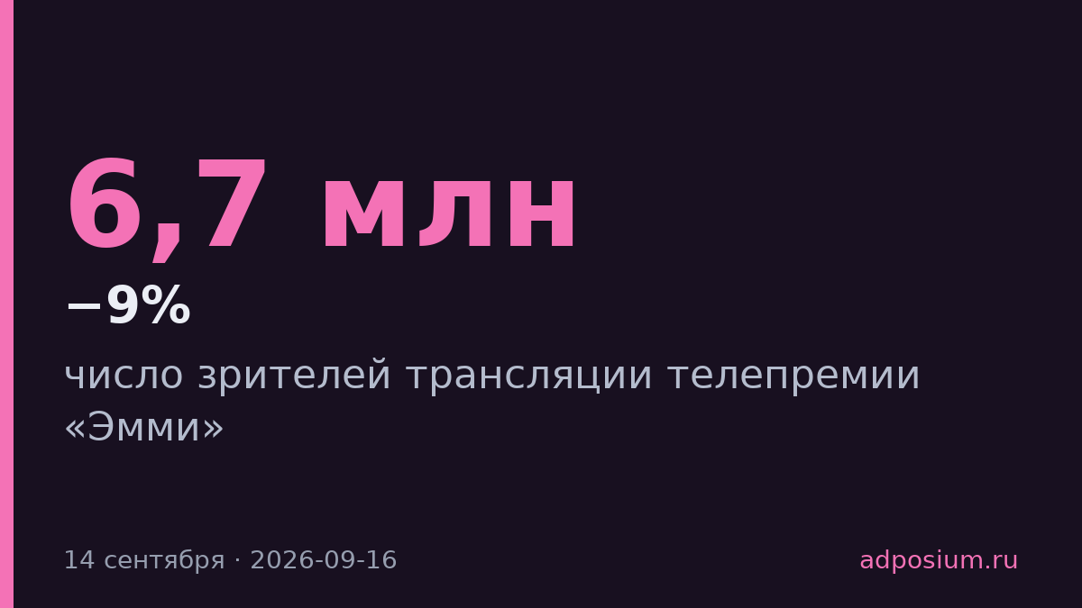 Трансляция «Эмми» на NBC собрала 6,7 млн зрителей, упав на 9%