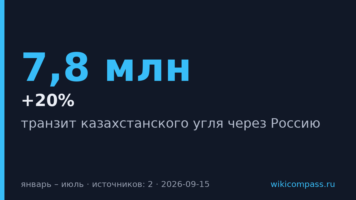 Транзит казахстанского угля через Россию вырос на 20% до 7,8 млн т