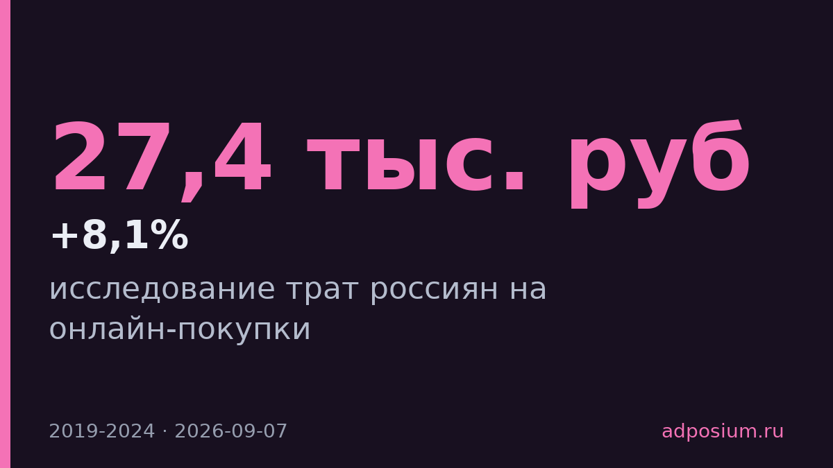 Траты россиян на онлайн-покупки выросли в 2,6 раза за пять лет