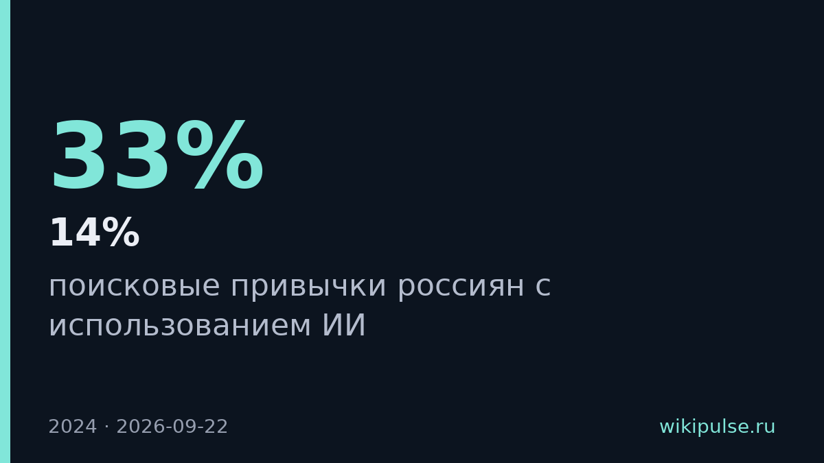 Треть россиян чаще читают ответы ИИ вместо сайтов