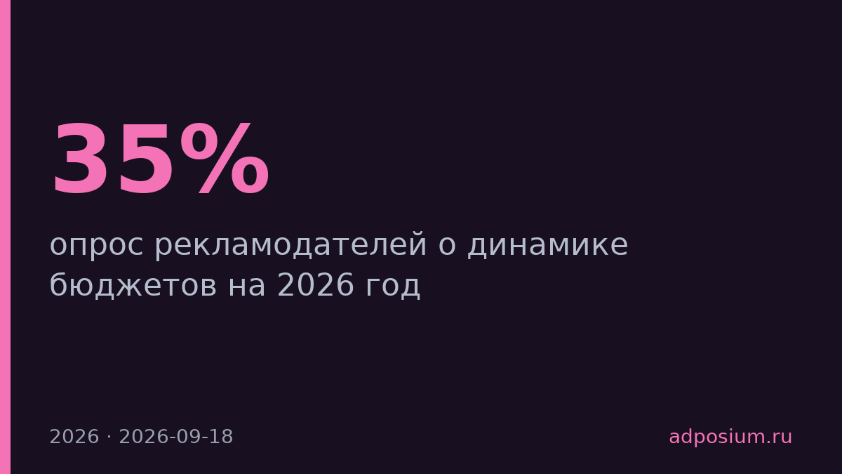 Трети рекламодателей ждут роста и сокращения бюджетов на 2026