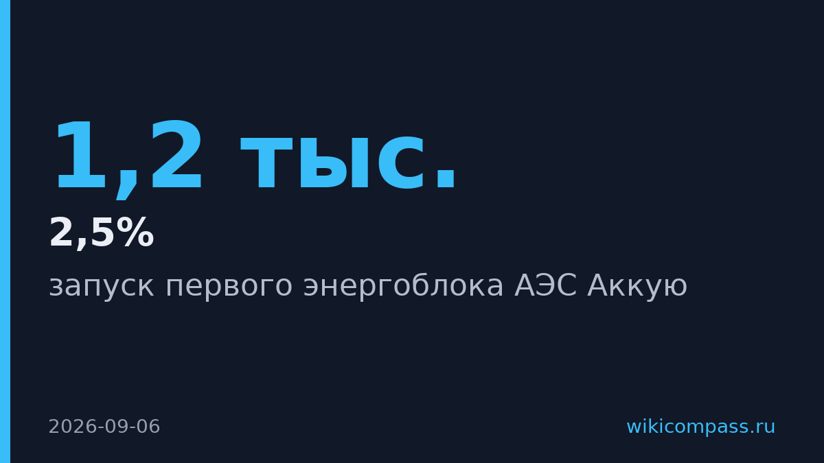 Турция запустит первый блок АЭС Аккую до конца 2026 года