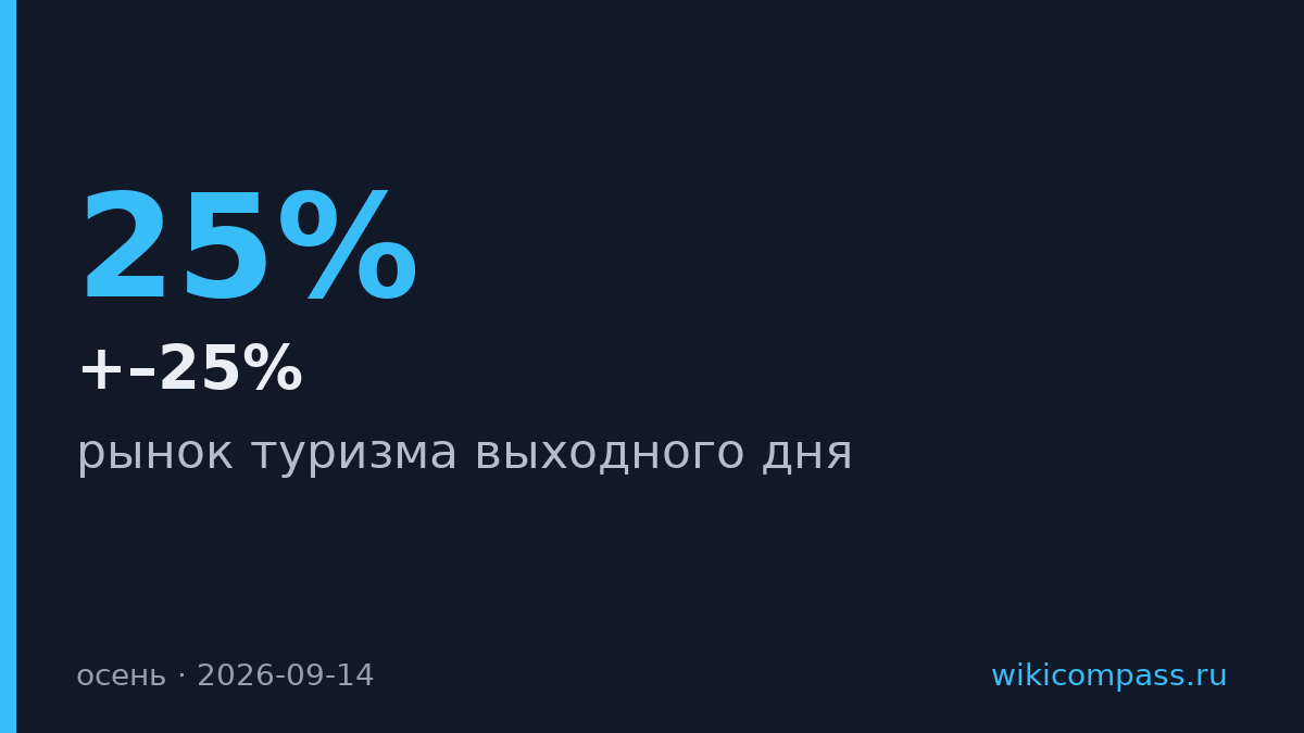 Туризм выходного дня в России подешевел на 10–25%