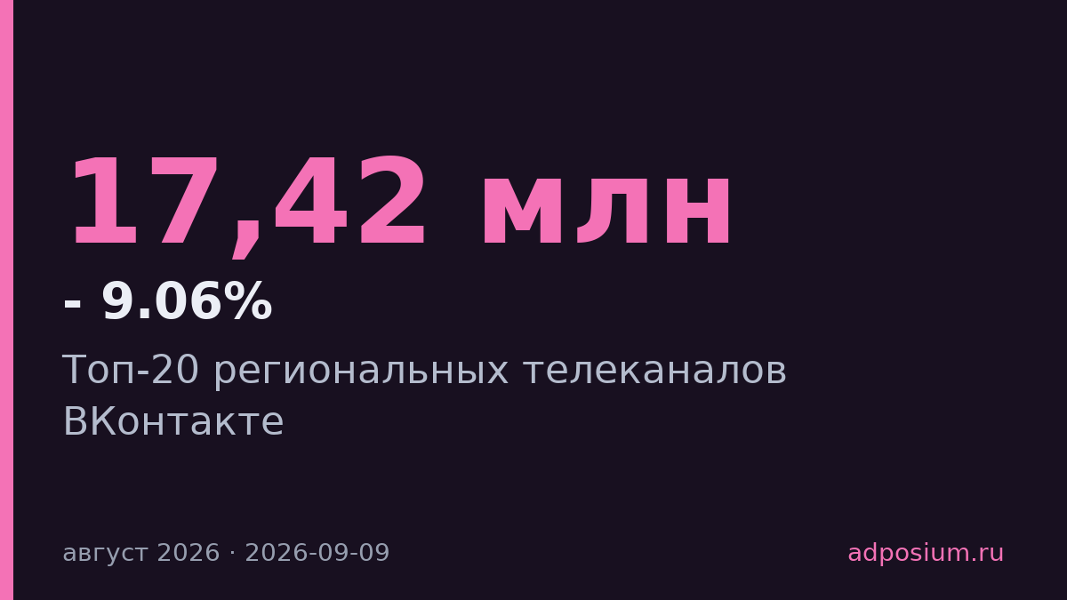 ТВК Бердска лидирует в топе региональных каналов ВКонтакте