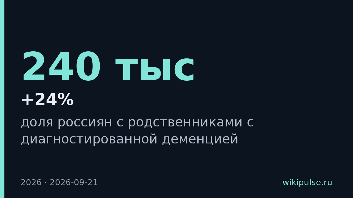 У 24% россиян есть родственники с деменцией