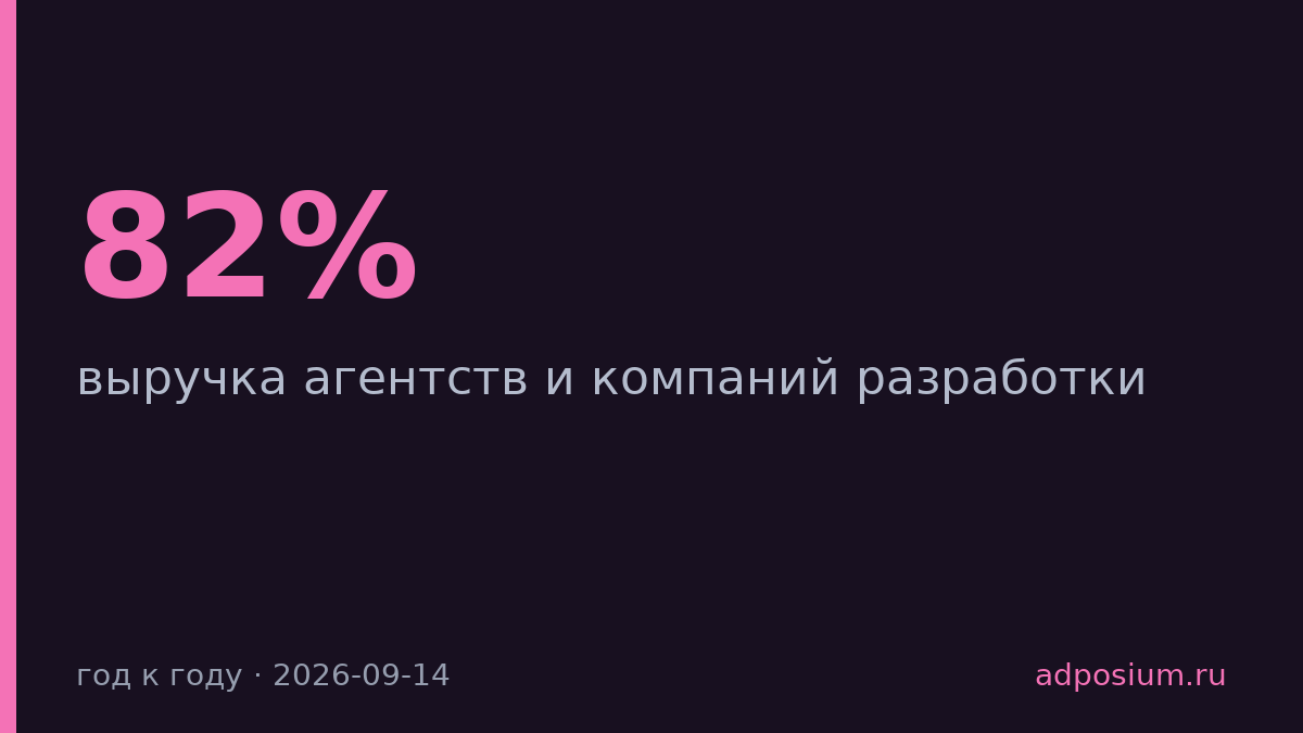 У 82% рекламных агентств упала выручка год к году