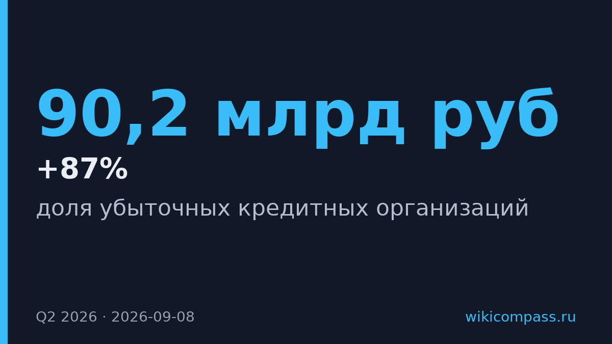 Убыточных банков в России стало на 87% больше за полгода