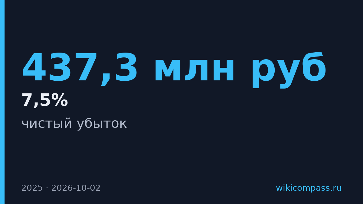 Убыток Яндекс.Доставки вырос до 437,3 млн рублей за 2025 год