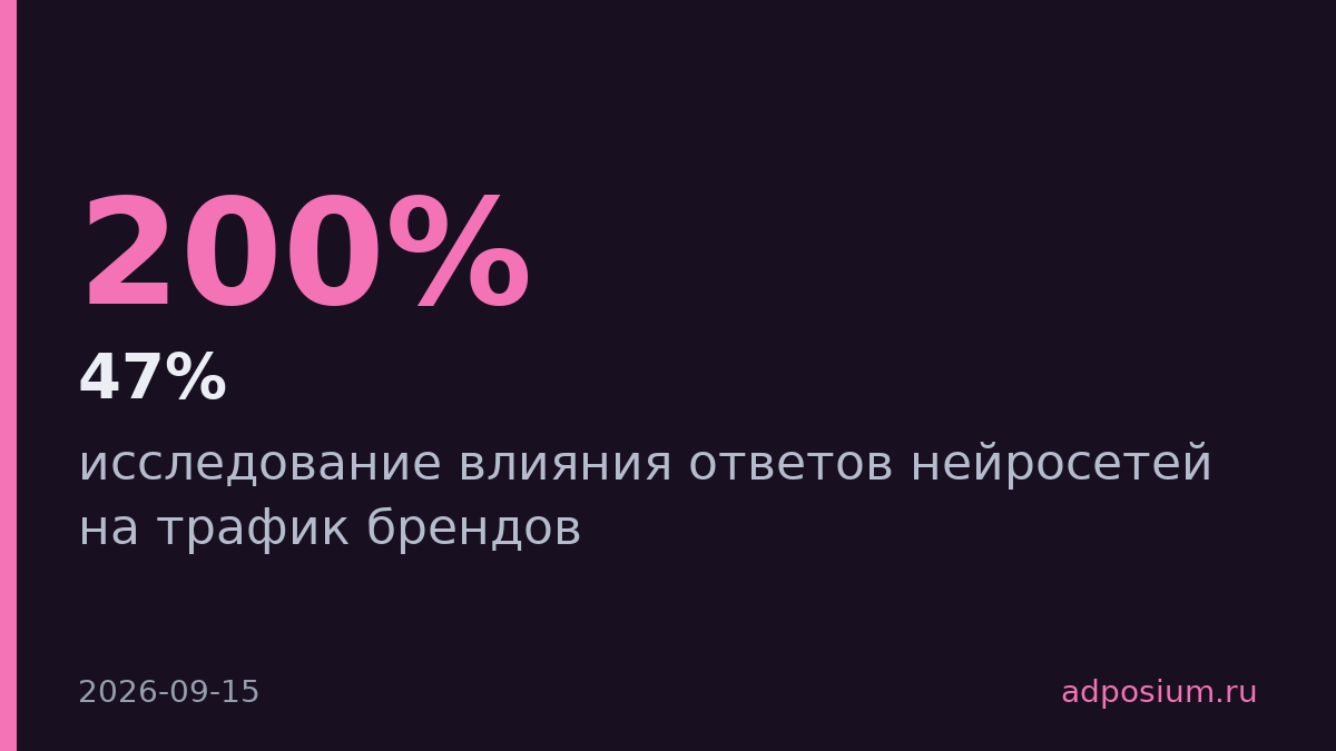 Упоминания в ответах ИИ повышают конверсию в 23 раза