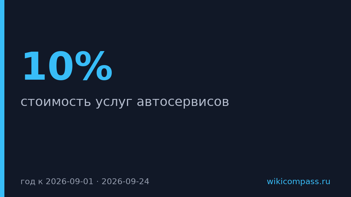 Услуги автосервисов в России подорожали на 10% за год