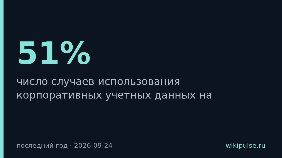 Утечки корпоративных учетных данных выросли на 51% за год
