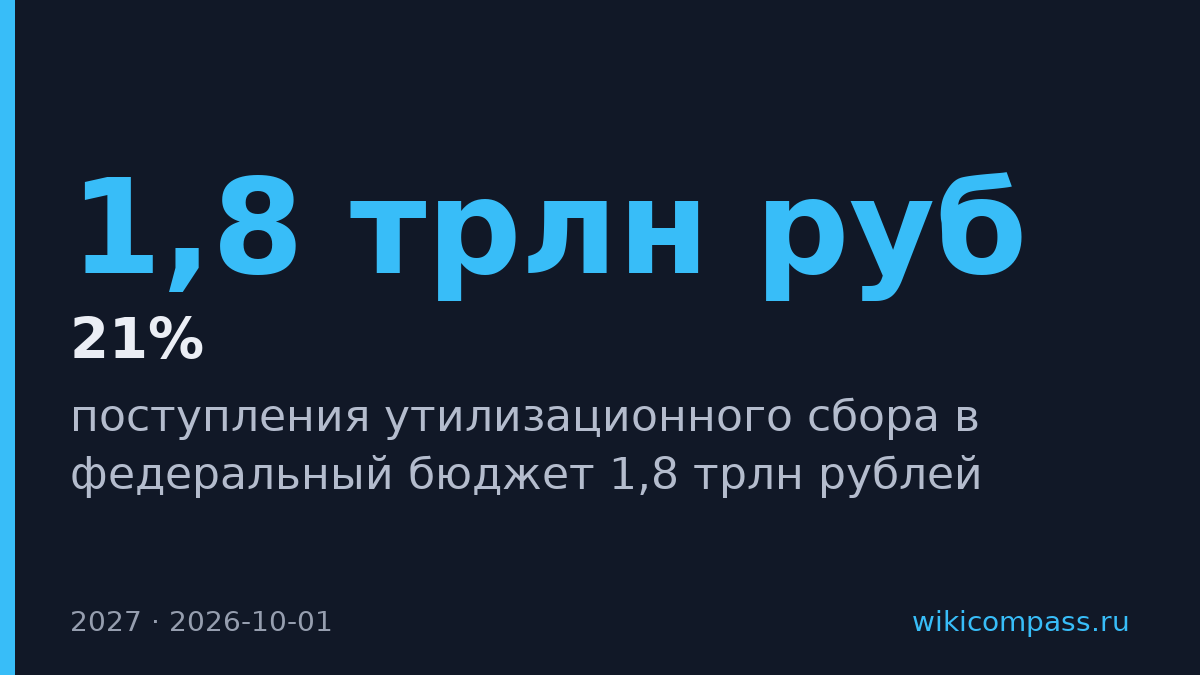 Утилизационный сбор в бюджет вырастет до 1,8 трлн рублей в 2027 году
