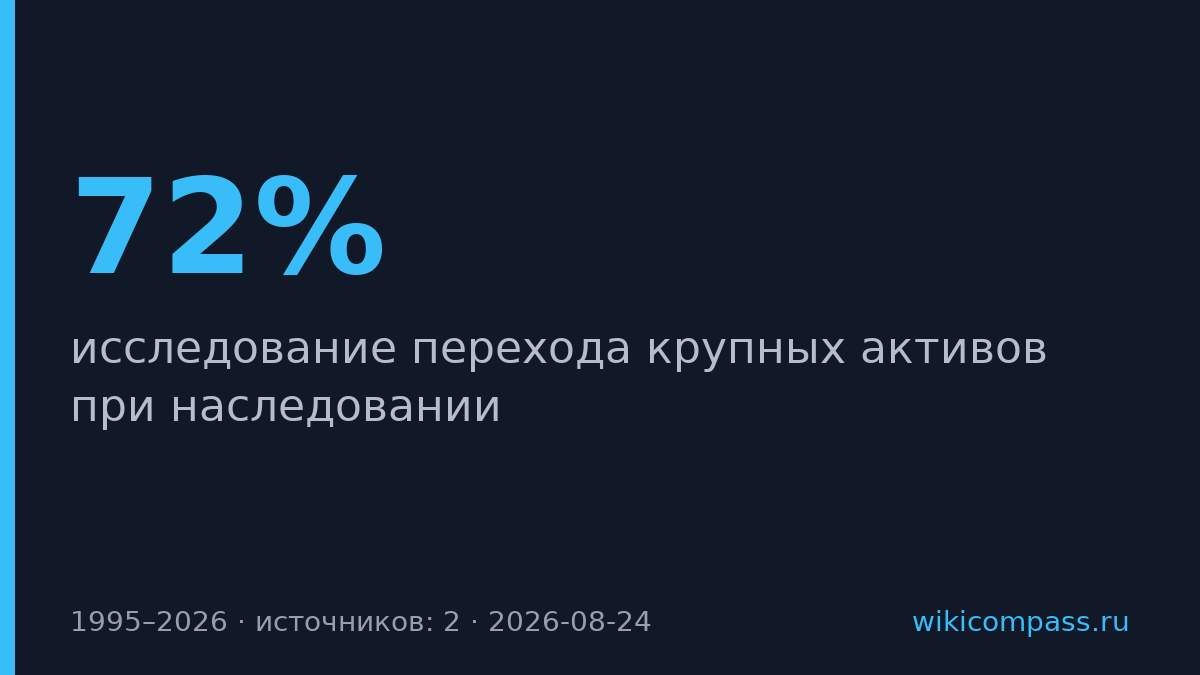 В 72% случаев наследование крупного бизнеса заканчивается конфликтом