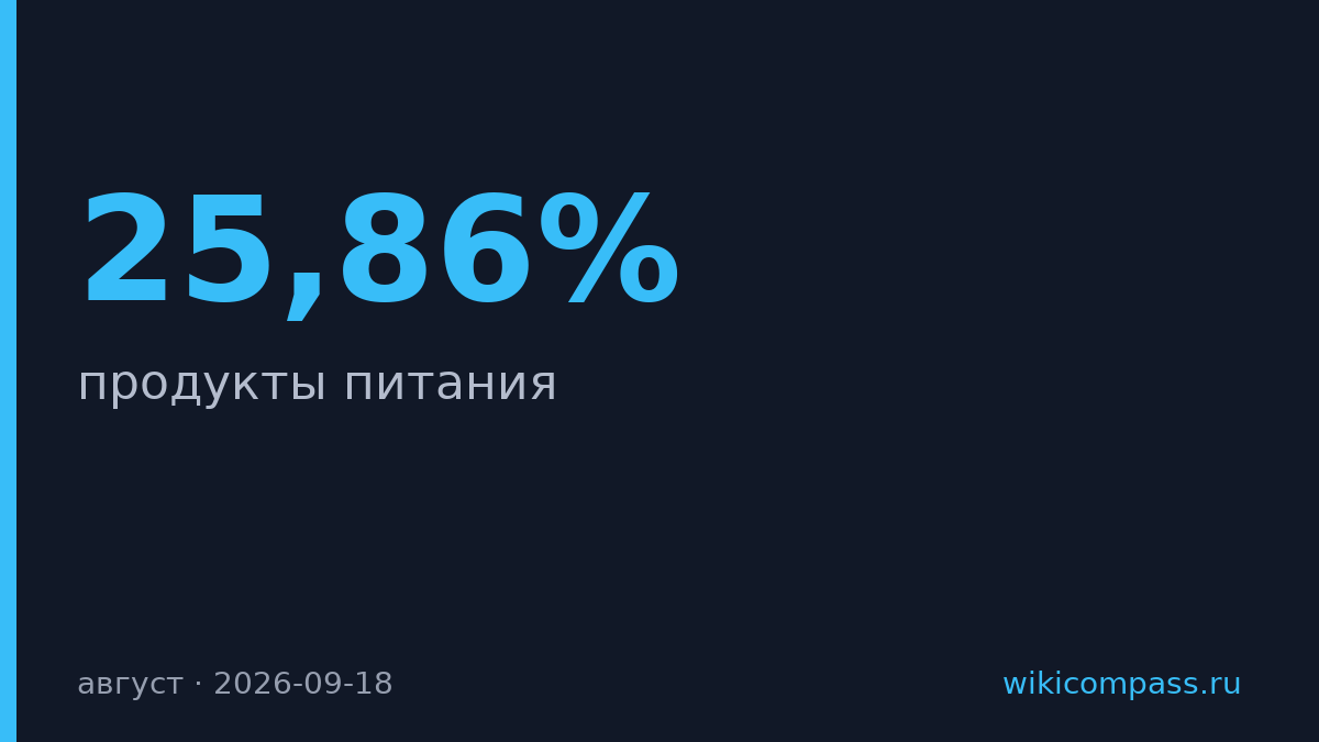 В августе продукты подешевели в двух третях регионов России