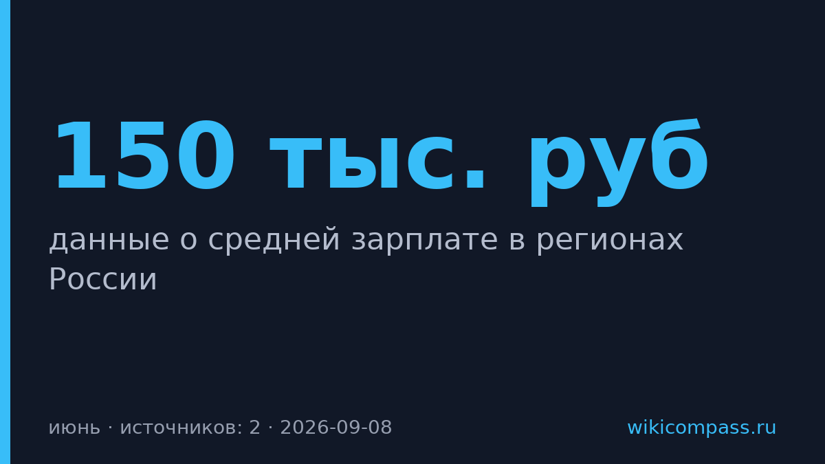 В девяти регионах России зарплата превысила 150 тыс. рублей