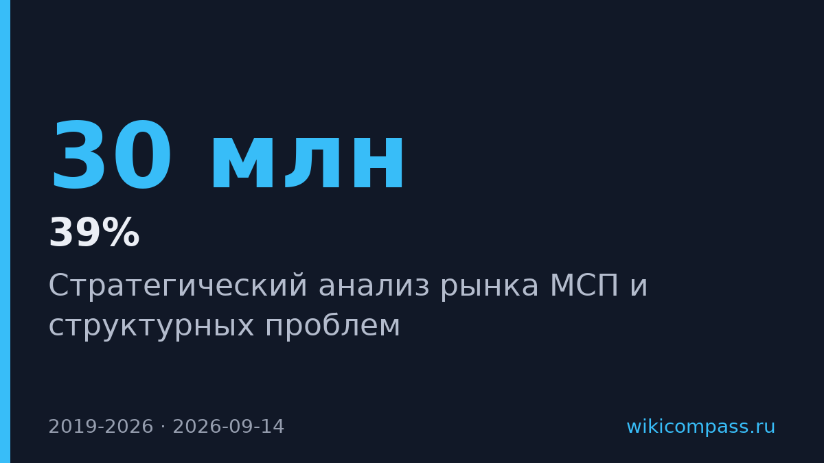 В МСП работает уже 39% россиян вместо 28% семь лет назад