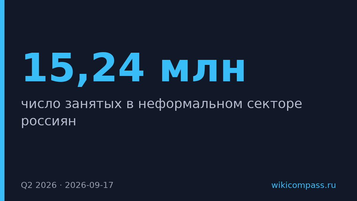 В России 15,24 млн человек работают в неформальном секторе