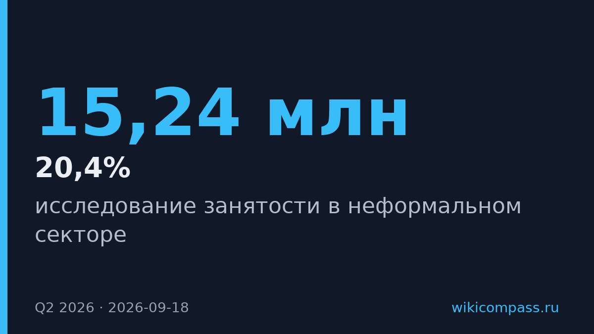 В России 20,4% работников трудятся неофициально — как семь лет назад