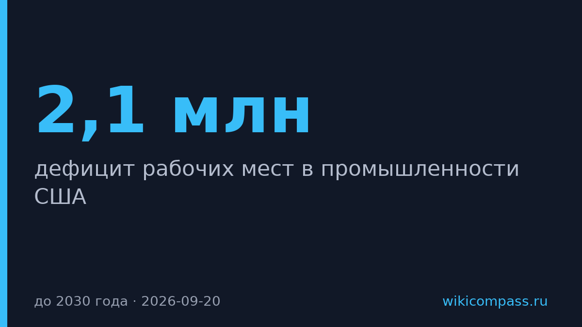 В США к 2030 году останется 2,1 млн вакансий на заводах
