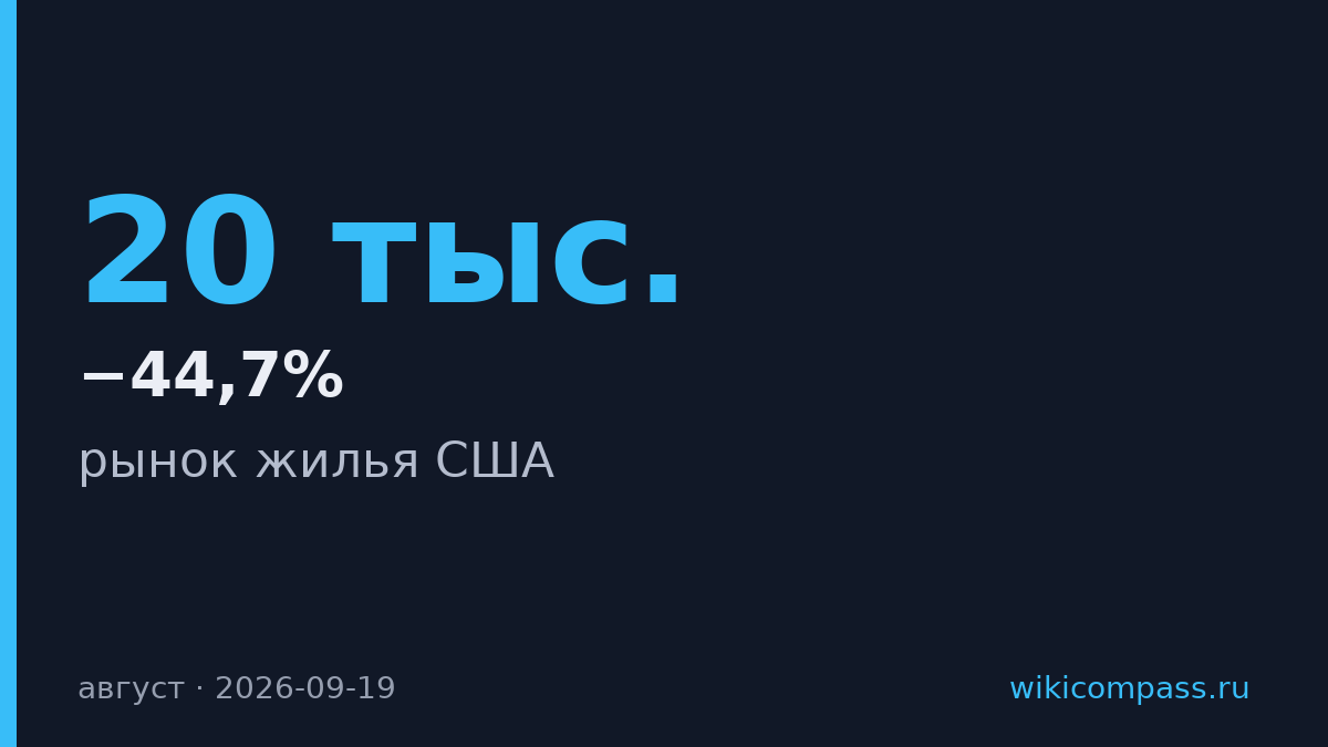 В США уступки получают 44,7% покупателей жилья — максимум за четыре года