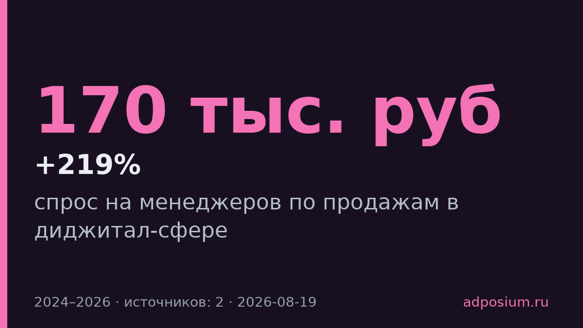 Вакансии менеджеров по продажам в digital выросли на 219% за два года