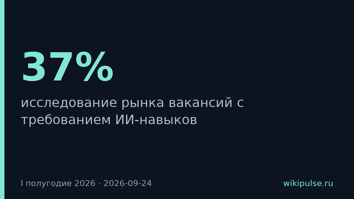 Вакансии с ИИ-навыками выросли на 37% за полугодие