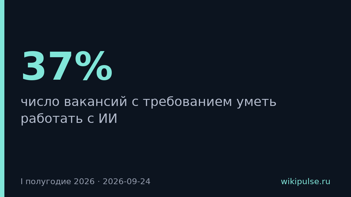 Вакансии с требованием ИИ-навыков выросли на 37% за полугодие