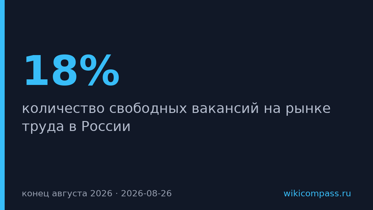Вакансий в России стало на 18% меньше к концу августа