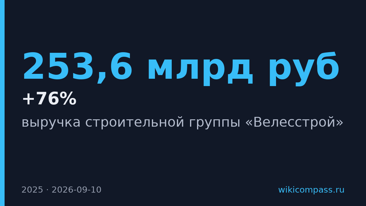 Велесстрой увеличил выручку на 76% до 253,6 млрд рублей