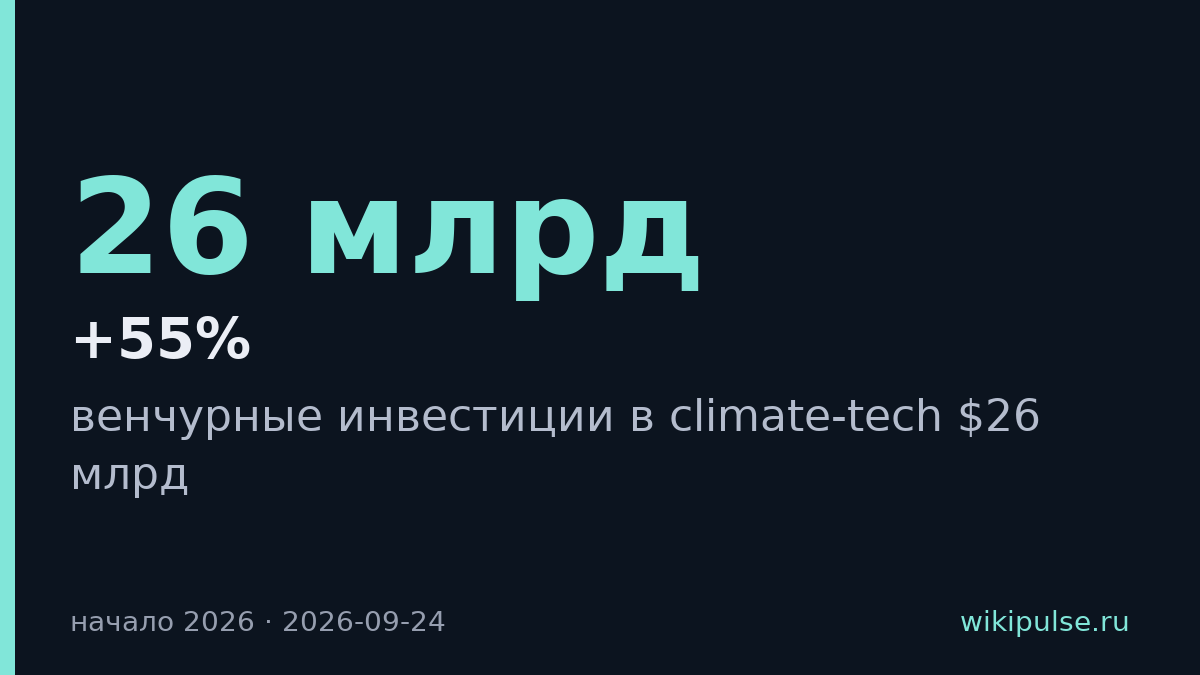 Венчурные инвестиции в climate-tech выросли до $26 млрд