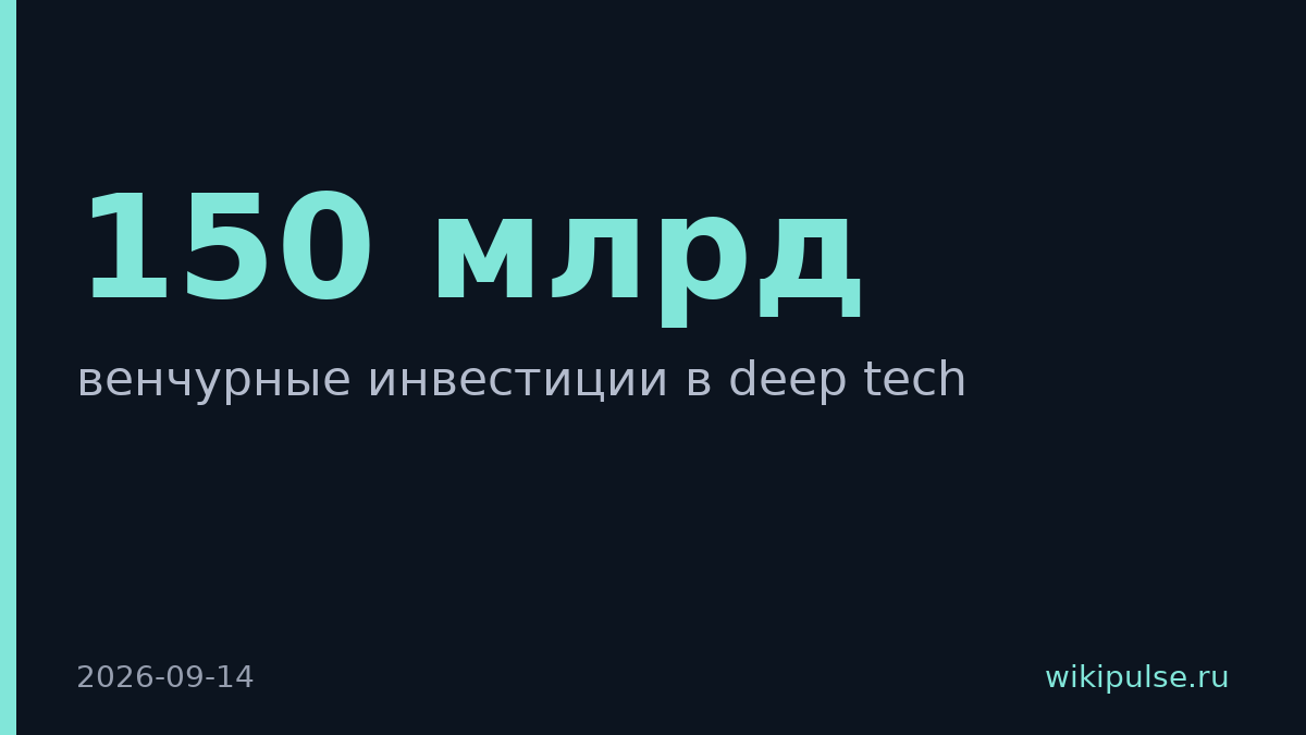 Венчурные инвестиции в deep tech превысили 150 млрд долларов в 2024 году