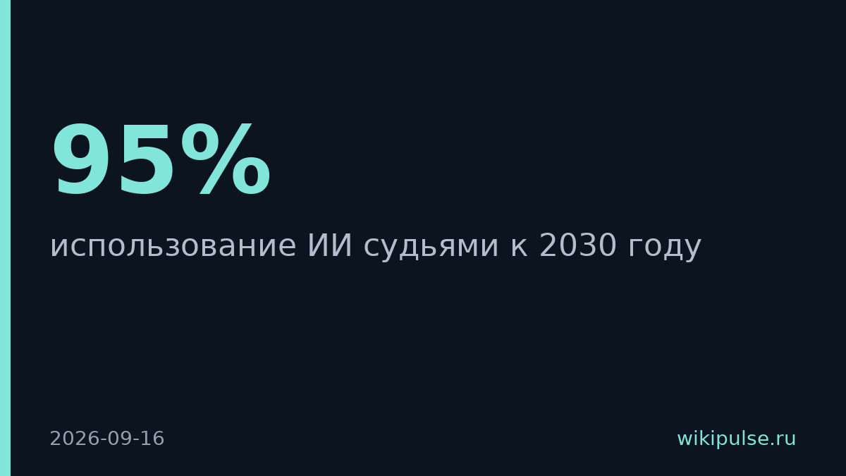 Верховный суд планирует ИИ у 95% судей к 2030 году