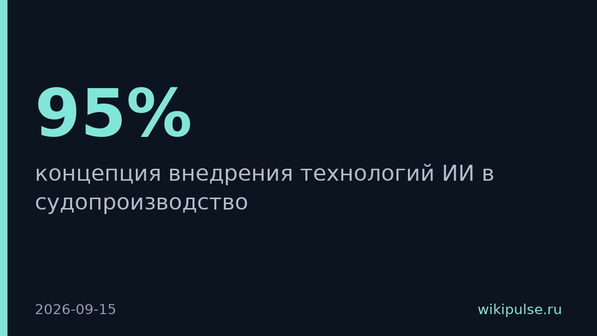 Верховный суд внедрит ИИ в работу 95% судей к 2030 году