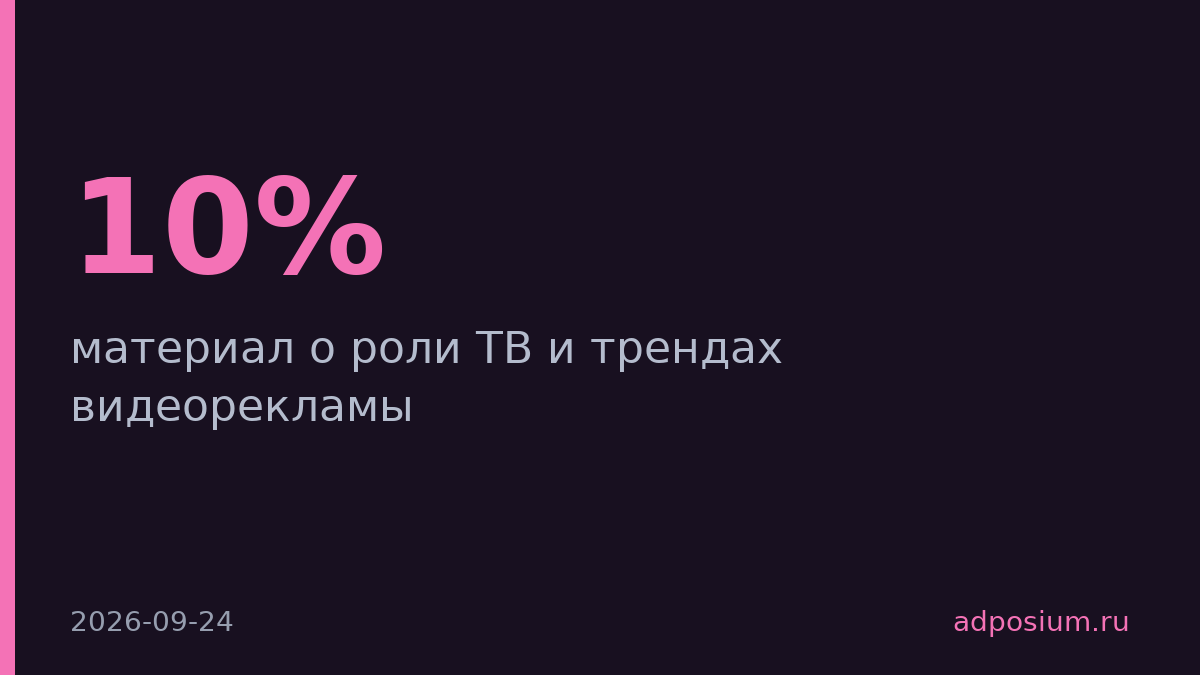 Видеореклама выросла на 10% на фоне переформатирования медиамикса