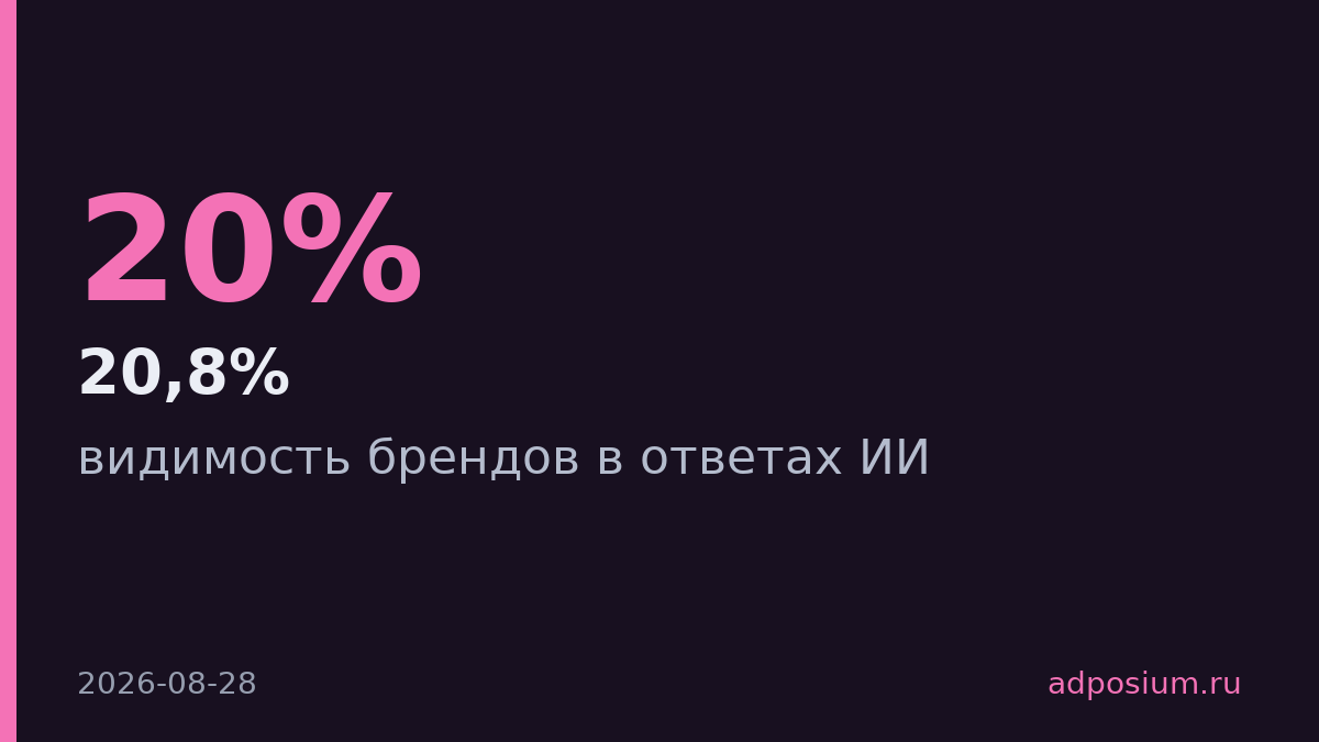 Видимость брендов в ИИ отличается в 25 раз в зависимости от нейросети