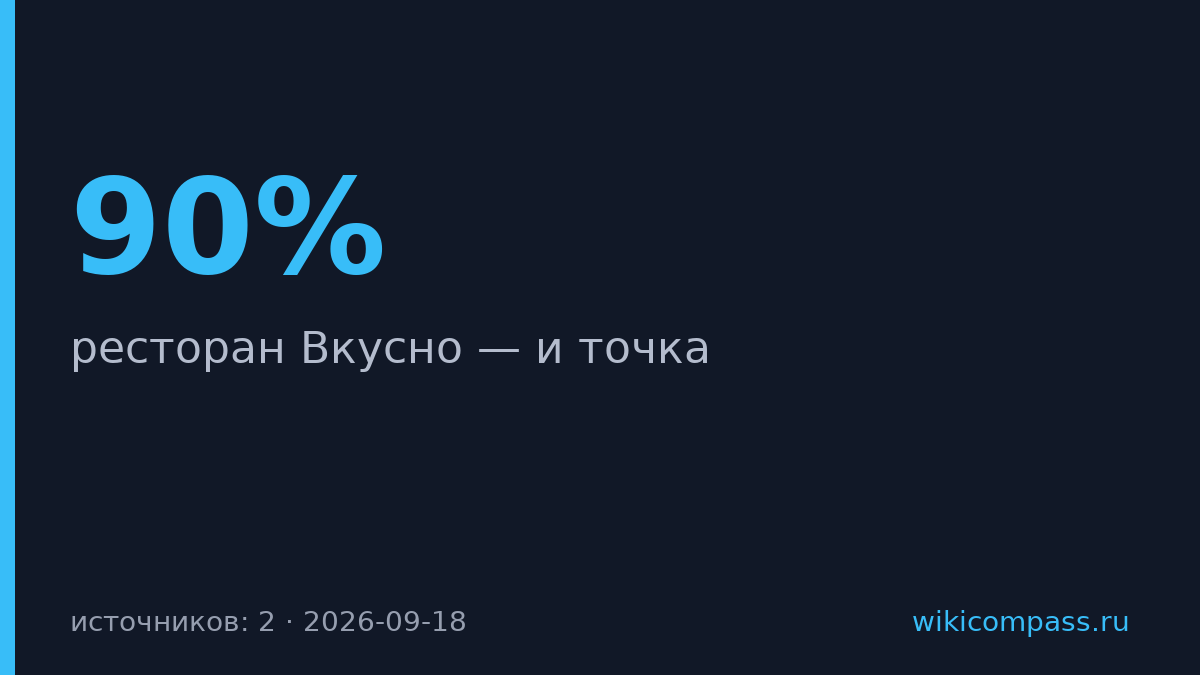 «Вкусно — и точка» открыла первый ресторан в СКФО площадью 750 кв. м