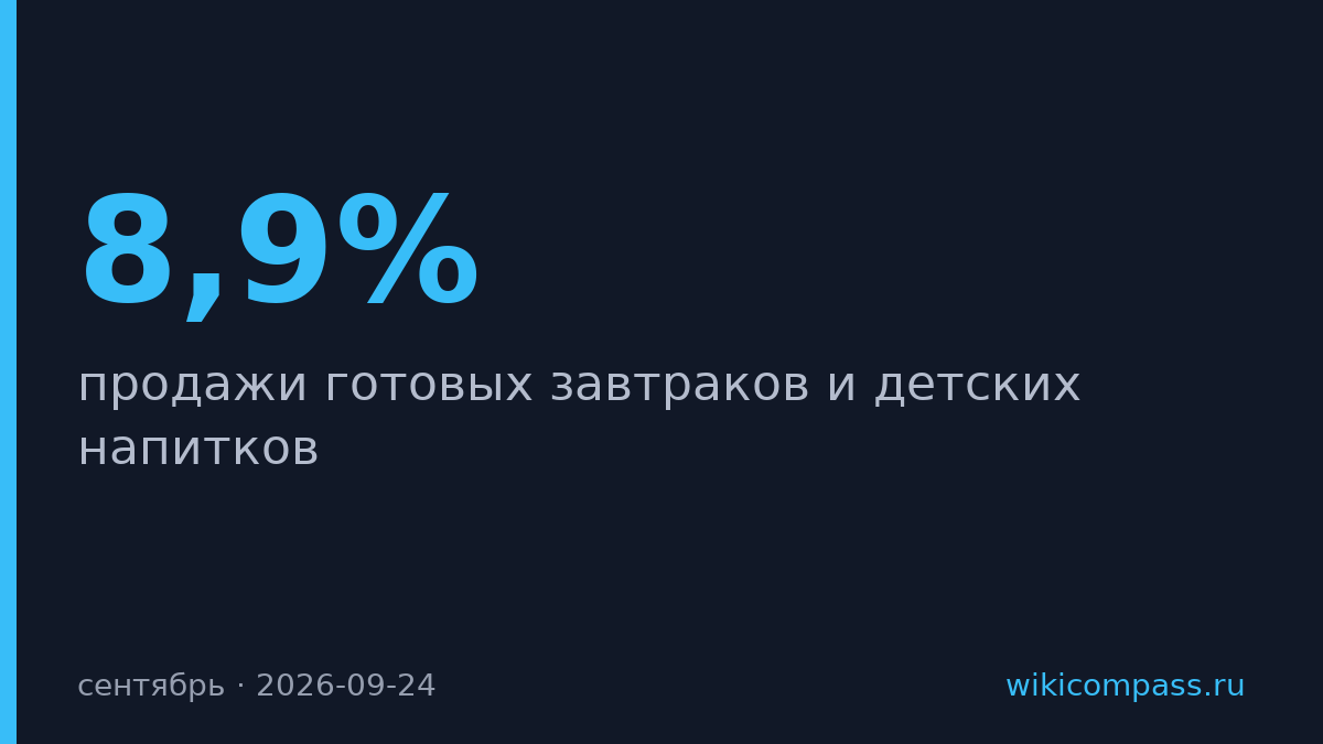 ВкусВилл зафиксировал рост продаж завтраков на 8,9% и детских напитков на 26%