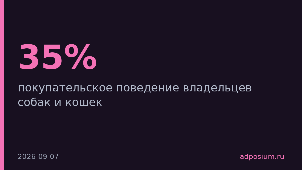 Владельцы кошек и собак ходят в магазин на 35% чаще других
