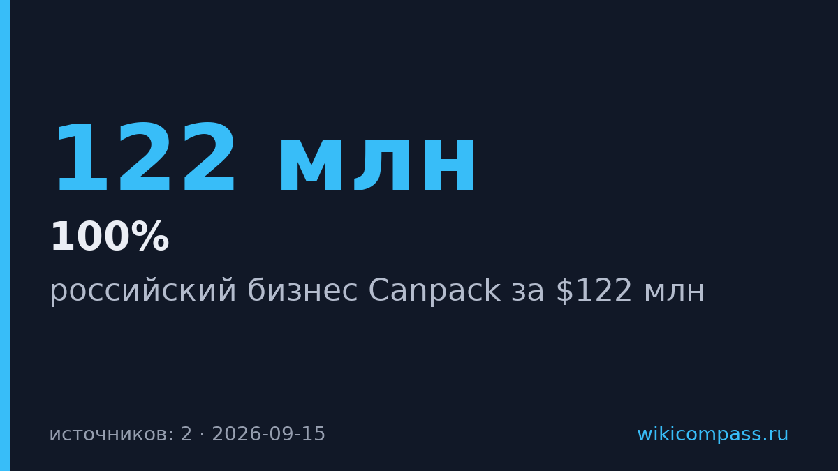 Владелец «Бочкарей» купил российский Canpack за $122 млн