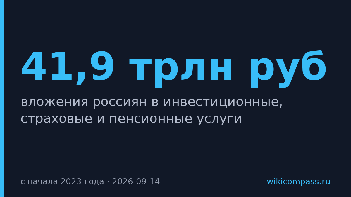 Вложения россиян в финансовые услуги выросли в 2,2 раза до 41,9 трлн руб