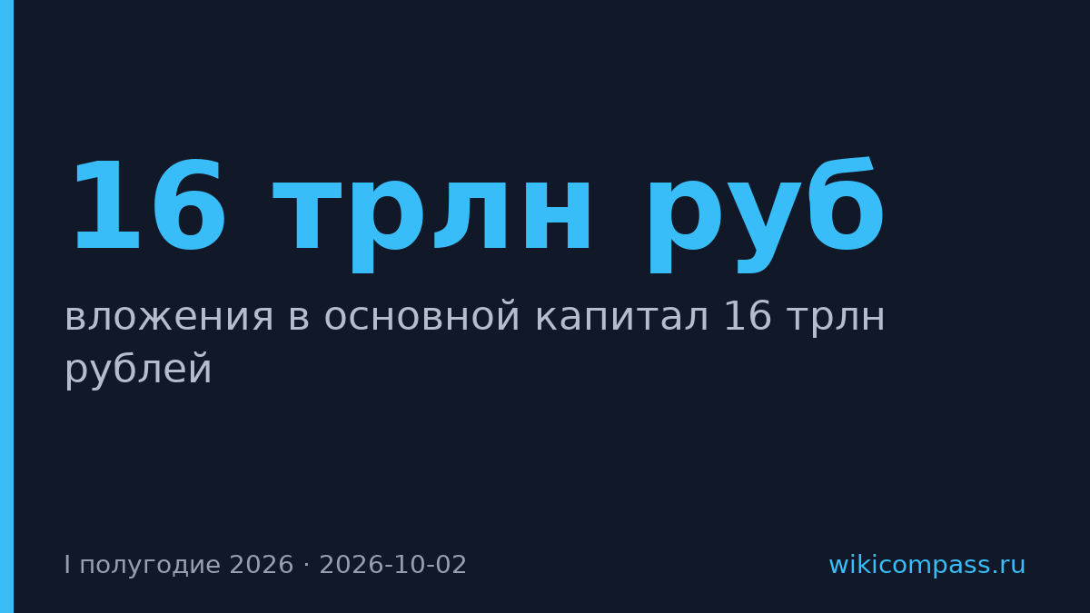 Вложения в основной капитал России достигли 16 трлн рублей за полугодие