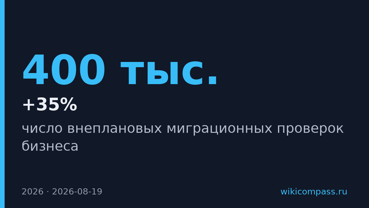 Внеплановые миграционные проверки выросли на 35% в 2026 году