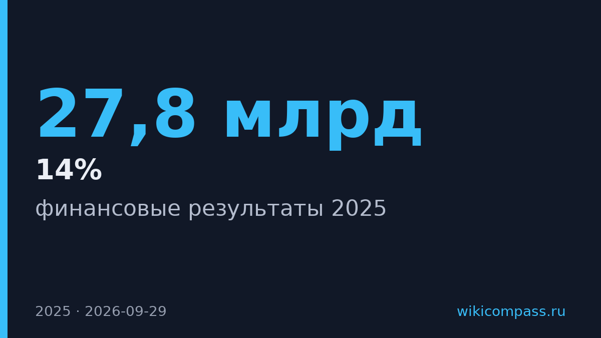 Vodafone Ukraine нарастил выручку на 14% до 27,8 млрд грн