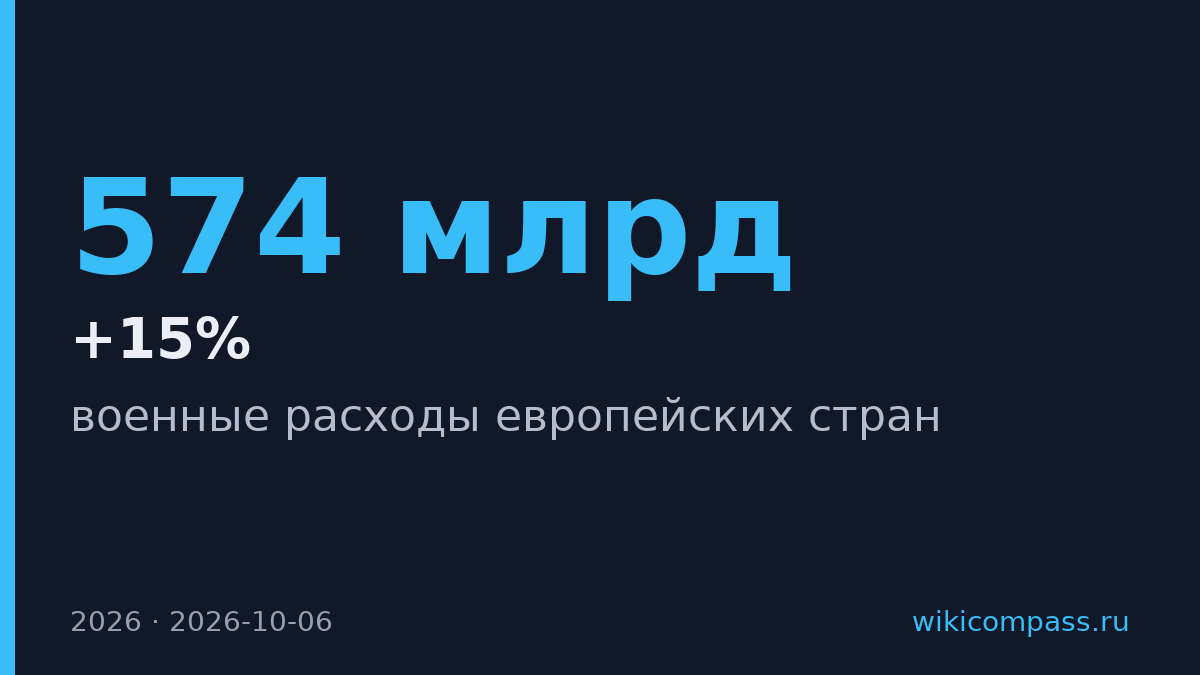 Военные расходы Европы вырастут на 15% до 574 млрд евро в 2026